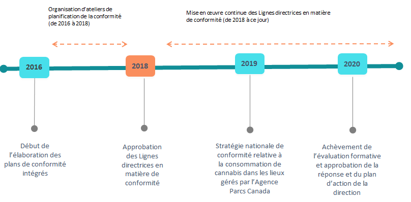 Figure 1 : Calendrier de mise en œuvre du programme de conformité