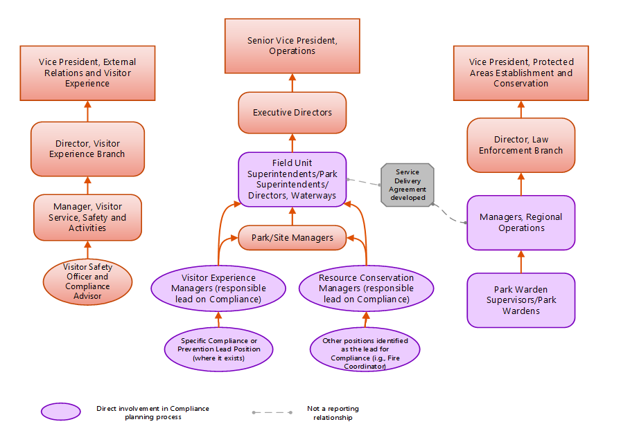 Figure 2: Compliance Program governance structure