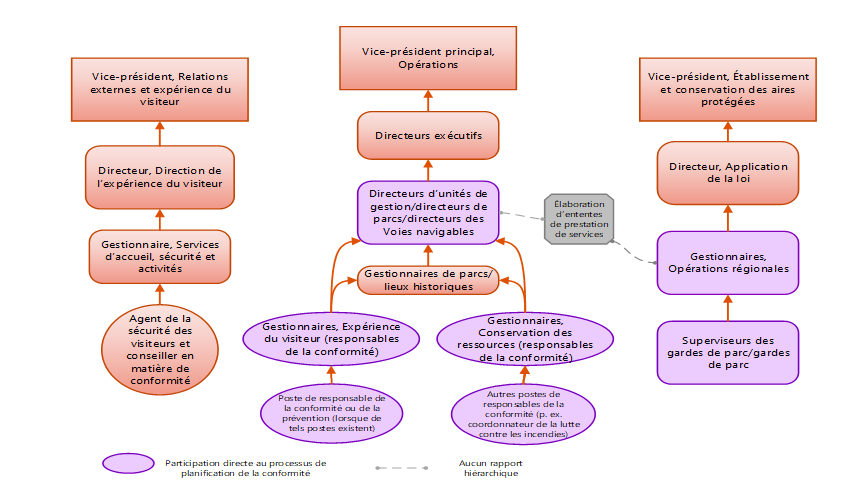Figure 2 : Structure de gouvernance du programme de conformité