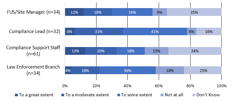 Figure 3: Perceived increase in prevention strategies since the introduction of the Guidelines