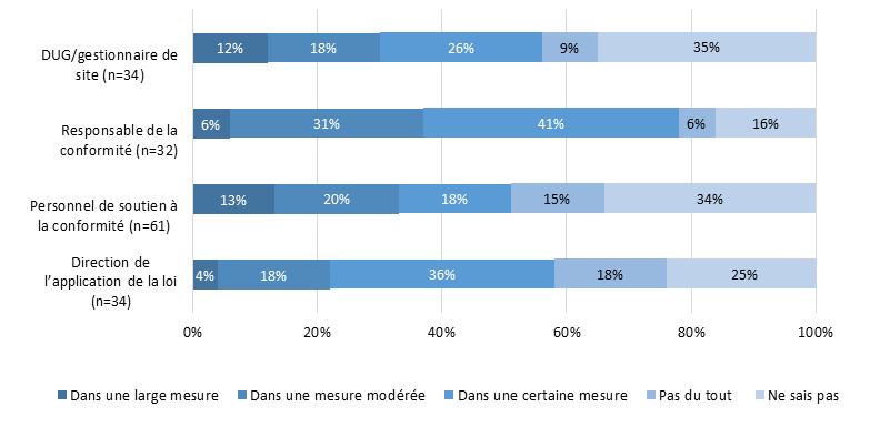 Figure 3 : Amélioration perçue des stratégies de prévention depuis l'entrée en vigueur des Lignes directrices