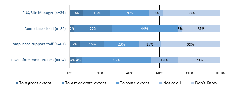 Figure 4: Perceived increase in implementation response strategies since introduction of the Compliance Guidelines