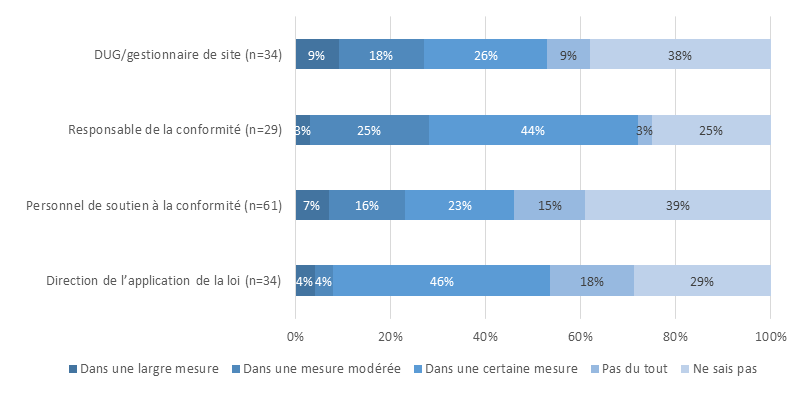 Figure 4 : Amélioration perçue des stratégies d'intervention depuis l'entrée en vigueur des Lignes directrices