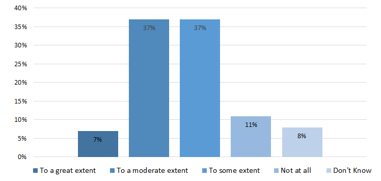 Figure 5: Extent to which LEB respondents (Park Wardens/LEB Regional Operations Managers) felt that the compliance planning helped to align the field unit and the LEB planning processes