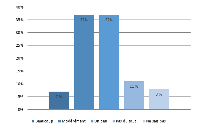 Figure 5: La mesure dans laquelle les répondants de la Direction de l'application de la loi (DAL) – gardes de parc et gestionnaires des Opérations régionales de la DAL