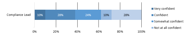 Figure 6: Field Unit Compliance Leads Confidence in Info Shared with LEB