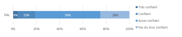 Figure 7 : Confiance en la fiabilité des infos communiqués par les unités de gestion avec la DAL, selon les gardes de parc/gestionnaires des opérations régionales de la DAL