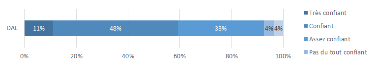 Figure 8: Fiabilité des infos communiqués gardes de parc/gestionnaires des opérations régionales de la DAL, selon le personnel de la DAL