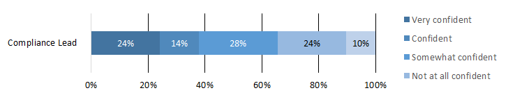 Figure 9: Field Unit Compliance Leads Confidence in Info Shared with Field Unit
