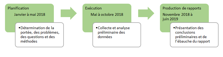 Figure 1: Calendrier - Évaluation du Programme de sécurité des visiteurs