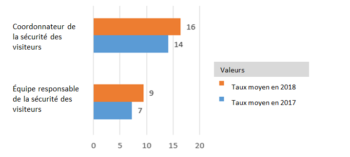 Figure 3: Taux d'incidents liés à la sécurité des visiteurs dans les parcs nationaux à forte fréquentation pour 100 000 visiteurs, 2017 et 2018