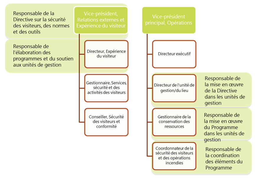 Figure 4: Obligations et responsabilités du Programme de sécurité des visiteurs