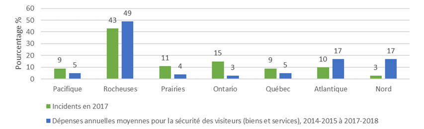 Figure 5: Part des incidents liés à la sécurité des visiteurs et des dépenses en biens et services connexes par région géographique (en %)*