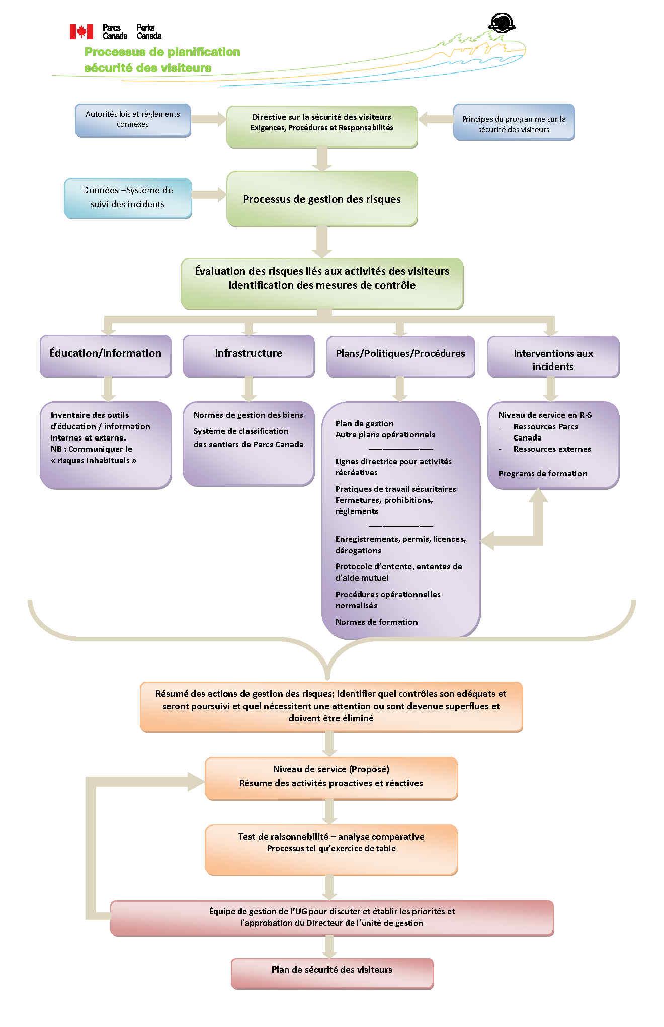 Annexe1 : Diagramme du processus de planification