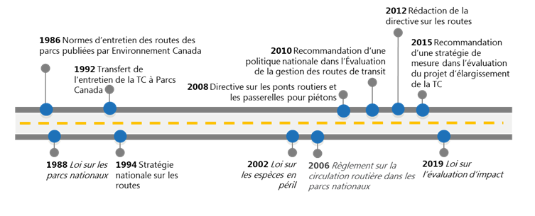 Figure 3 : Chronologie de l'évolution de la politique sur les routes (1986-2019)