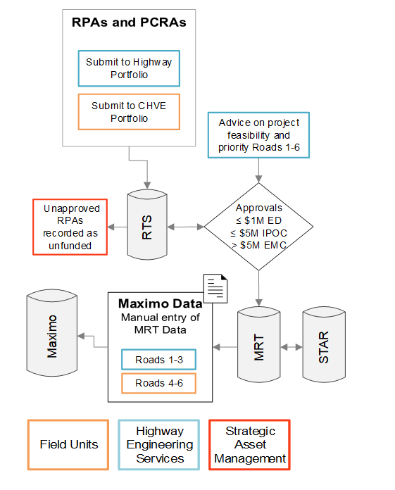 Figure 4: Process diagram of Requests for Project Approval (RPAs) for capital funds.