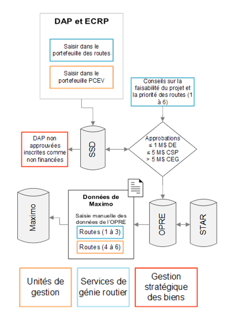 Figure 4 : Diagramme du processus des demandes d'approbation de projet (DAP) pour les fonds d'immobilisation