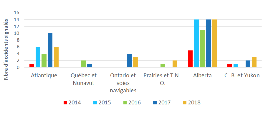 Figure 5 : Accidents de la route, Rapport d'incidents graves (2014-2018)