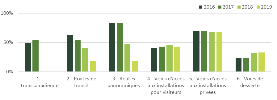 Figure 6 : Routes en mauvais ou très mauvais état (% VRA)