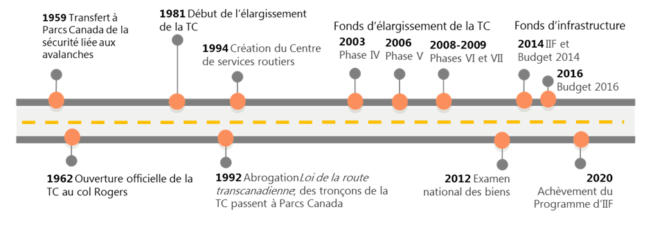 Figure 7 : Chronologie du financement (1959-2020)