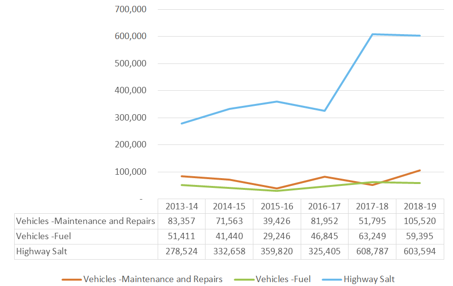 Figure 8: Key Highway Operation Expenditures, Terra Nova NP