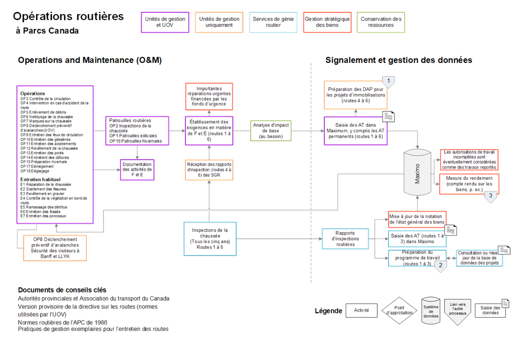 Figure 9 : Organigramme des opérations routières
