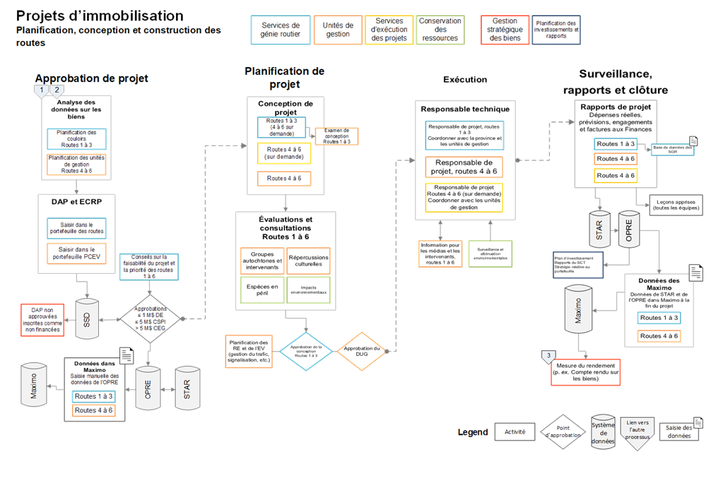 Figure 10 : Organigramme des projets d'immobilisations routières