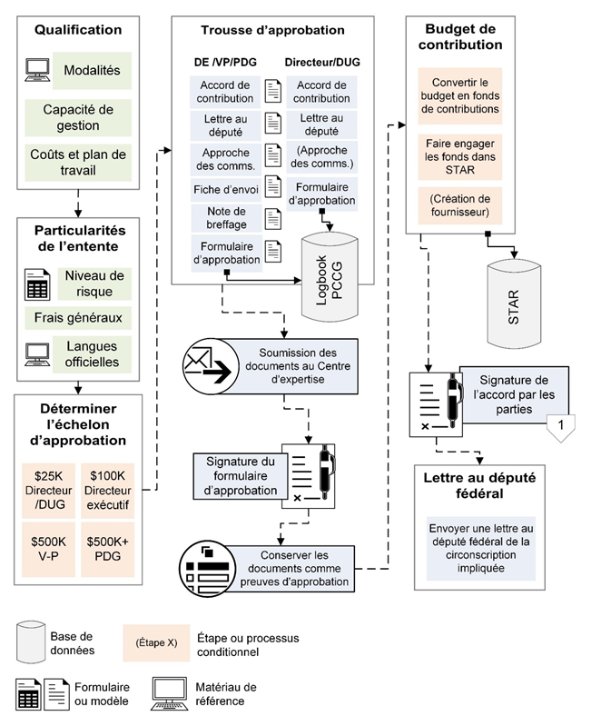 Figure 3 : Processus d’approbation du PCCG