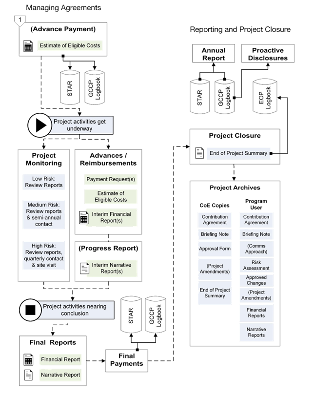 Figure 4: GCCP Post-Approval Processes