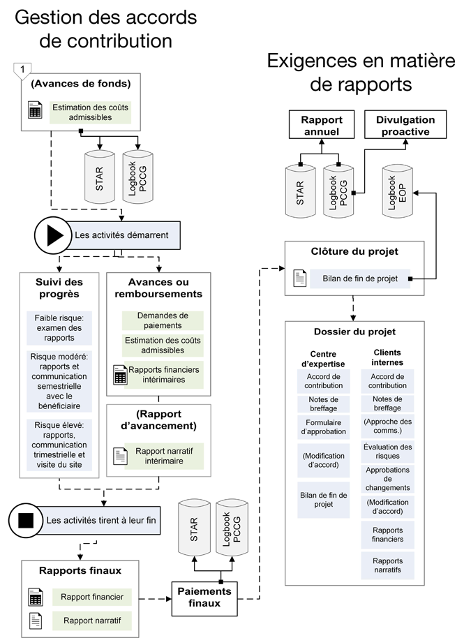 Figure 4 : processus suivant l’approbation du PCCG