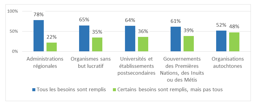Figure 6 : Évaluation de la satisfaction des besoins des utilisateurs du PCCG par type de groupes de bénéficiaires Figure 7 : Évaluation de l’adaptabilité des modalités du PCCG par type de groupes de bénéficiaires