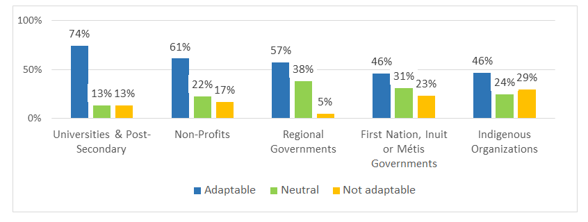 Figure 7: Ratings of the Adaptability of GCCP T&Cs by Recipient Group Types