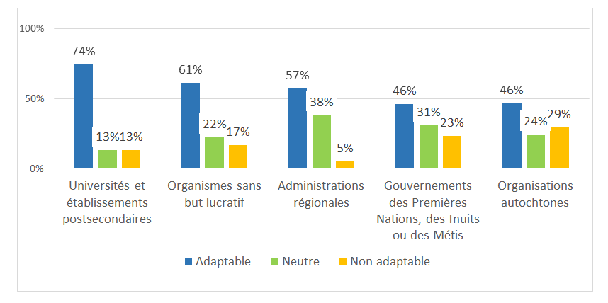 Figure 7 : Évaluation de l’adaptabilité des modalités du PCCG par type de groupes de bénéficiaires