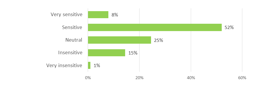 Figure 8: Ratings of Sensitivity to Staff Capacity
