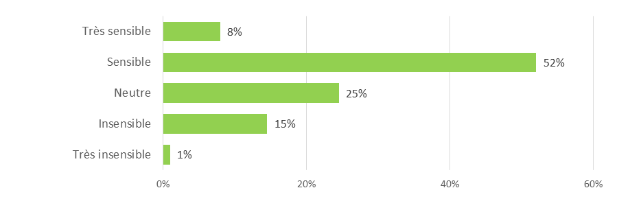 Figure 8 : Évaluation de la sensibilité à la capacité du personnel