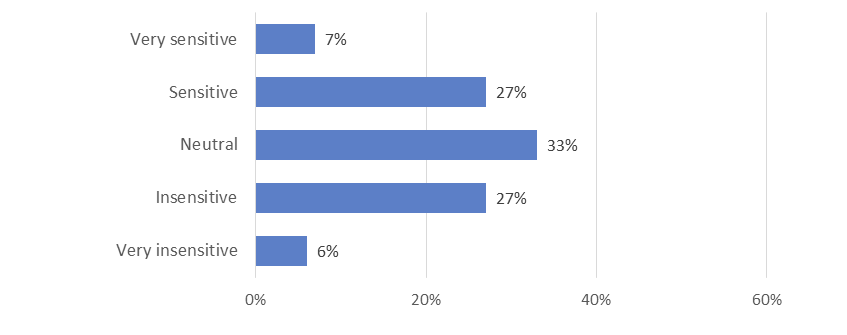 Figure 9: Ratings of Sensitivity to Recipient Capacity