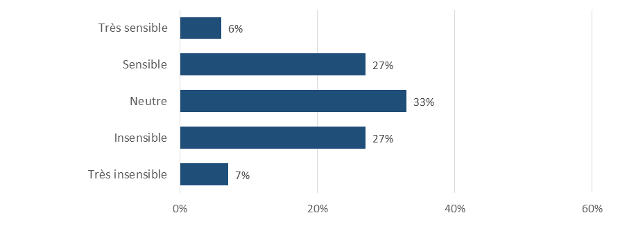 Figure 9 : Évaluation de la sensibilité à la capacité des bénéficiaires