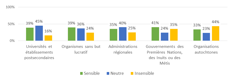 Figure 10 : Évaluation de la sensibilité à la capacité des bénéficiaires par type de groupes de bénéficiaires