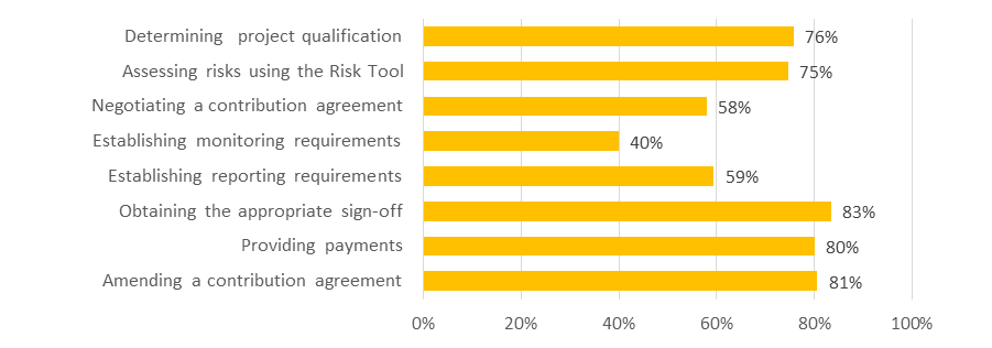 Figure 11: GCCP Processes Rated 'Clear' or 'Very Clear' by Program Users