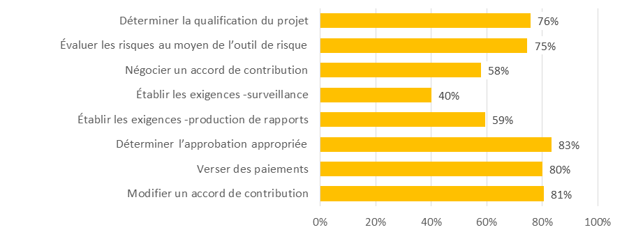 Figure 11 : Évaluation des processus du PCCG