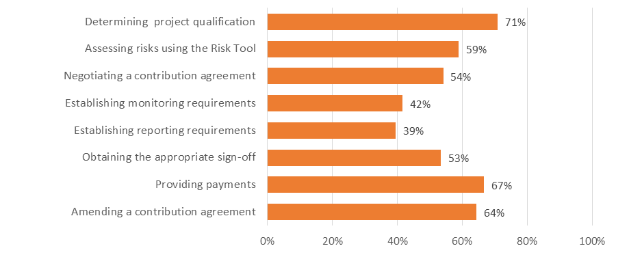 Figure 12: GCCP Processes Rated 'Efficient' or 'Very Efficient' by Program Users