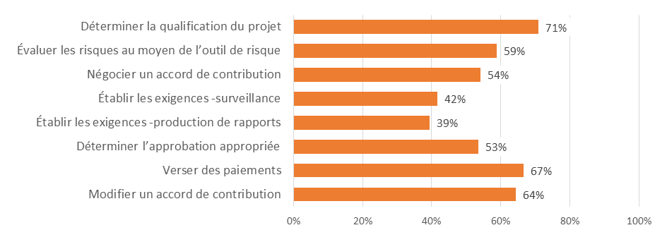 Figure 12 : Évaluation des processus du PCCG par les utilisateurs ; « efficient » ou « très efficient »