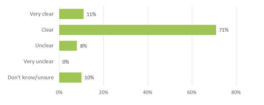 Figure 13: T&Cs Provide Clear Outline of Responsibilities