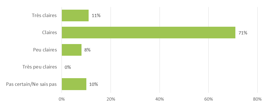 Figure 13 : Niveau de clarté des responsabilités définies par les modalités