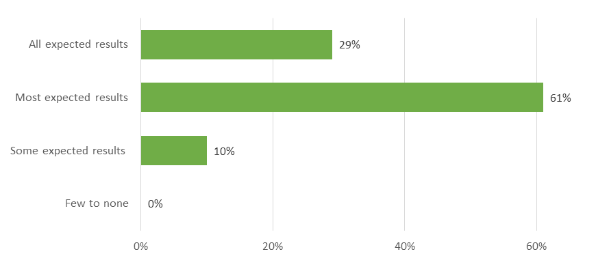 Figure 14: Reported Rates of Achieving GCCP Project Results