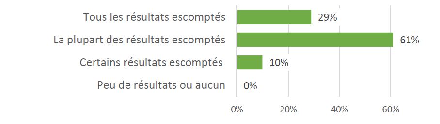 Figure 14 : Taux d’atteinte déclaré des résultats de projet du PCCG