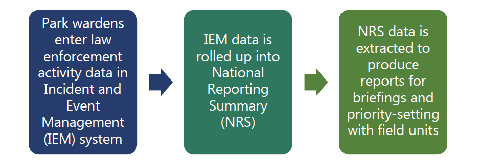 Figure 2: Flow chart of law enforcement activity data entry and use