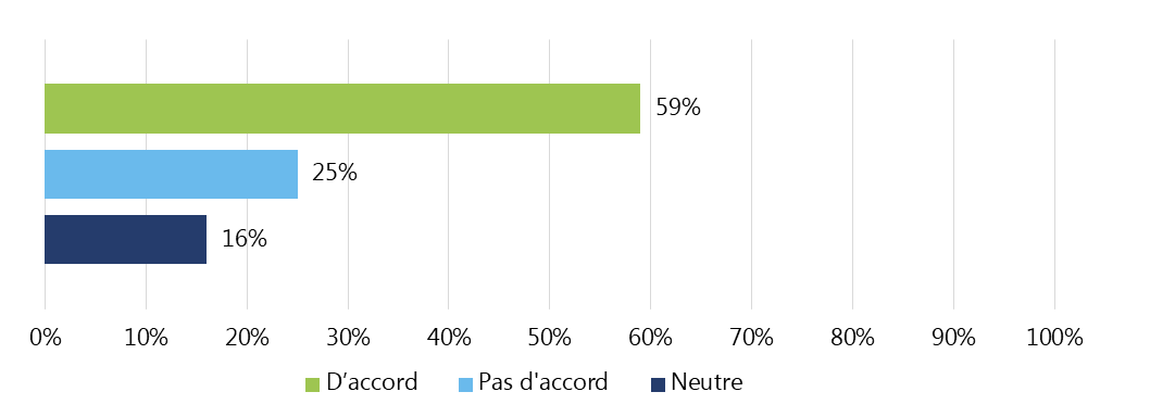 Figure 3 : Pourcentage des répondants à l'enquête qui estiment que les mesures de l'IE offrent un résumé précis des indicateurs de l'IE choisis (n=64)