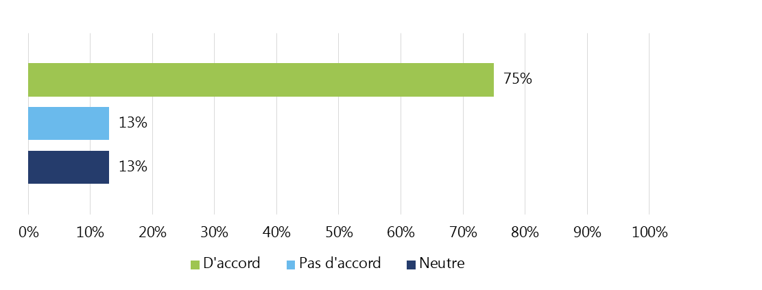 Figure 4 : Pourcentage des répondants à l'enquête qui estiment que les indicateurs de l'IE représentent des écosystèmes essentiels (n=64)