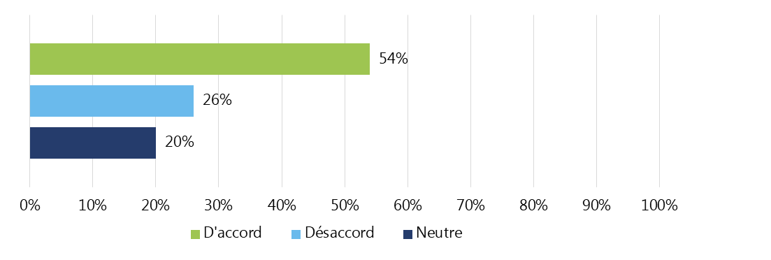 Figure 5 : Pourcentage des répondants à l'enquête qui estiment que les cotes attribuées aux indicateurs de l'IE reflètent fidèlement l'état des écosystèmes (n=61)